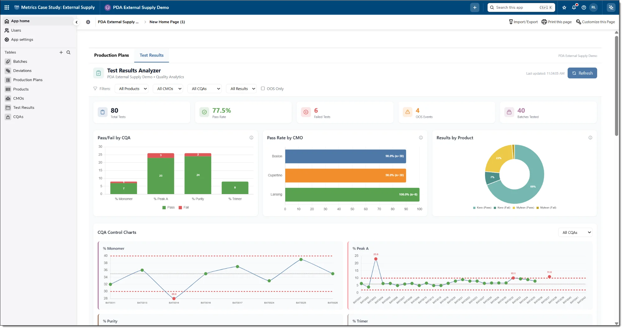 Quickbase Test Results Analyzer Dashboard showing quality metrics, pass/fail charts by CQA, pass rate by CMO, and control charts for manufacturing quality analysis